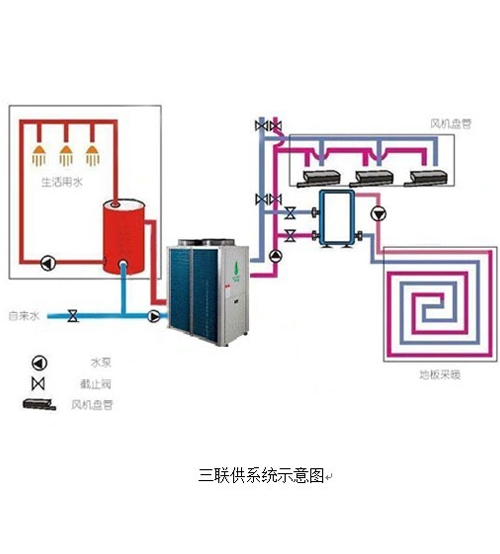 采暖、制冷、熱水三聯(lián)供